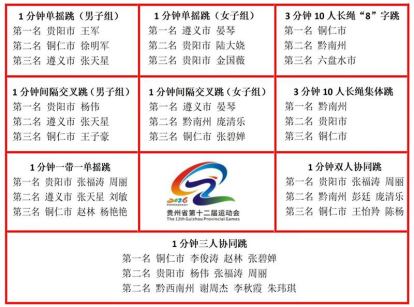 喜报！贵阳学院跳绳队在全省第十二届运动会跳绳比赛中喜获佳绩